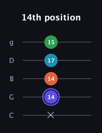 A Augmented Sharp 13th guitar tab — 14th position (x 14 14 17 15) in C / Drop C (gCGBD)