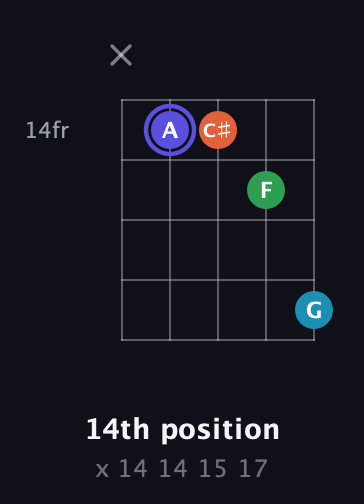 A Augmented Sharp 13th guitar chord — 14th position (x 14 14 15 17) fretboard diagram in C / Drop C (gCGBD)