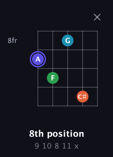 A Augmented Sharp 13th guitar chord — 8th position (9 10 8 11 x) fretboard diagram in C / Drop C (gCGBD)