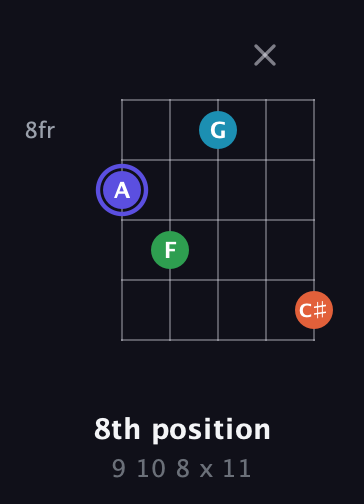 A Augmented Sharp 13th guitar chord — 8th position (9 10 8 x 11) fretboard diagram in C / Drop C (gCGBD)