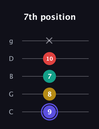 A Diminished 7th Sharp 9th guitar tab — 7th position (9 8 7 10 x) in C / Drop C (gCGBD)