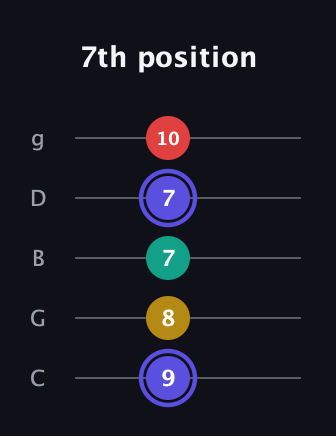 A Diminished 7th Sharp 9th guitar tab — 7th position (9 8 7 7 10) in C / Drop C (gCGBD)