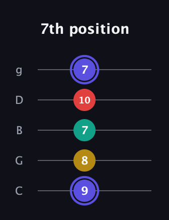 A Diminished 7th Sharp 9th guitar tab — 7th position (9 8 7 10 7) in C / Drop C (gCGBD)