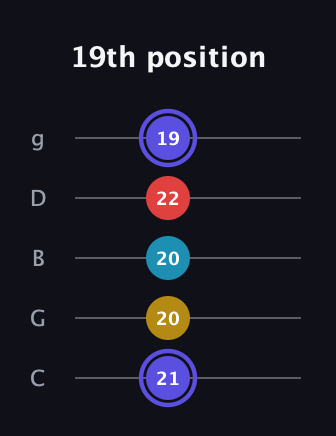 A Diminished Sharp 13th guitar tab — 19th position (21 20 20 22 19) in C / Drop C (gCGBD)