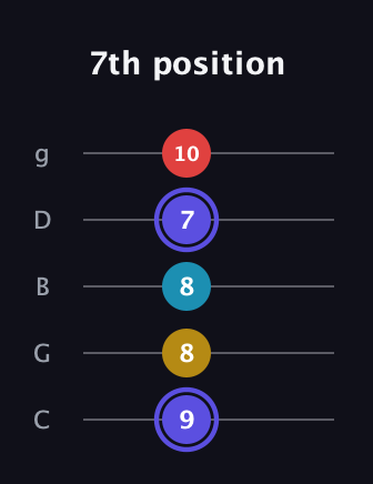 A Diminished Sharp 13th guitar tab — 7th position (9 8 8 7 10) in C / Drop C (gCGBD)