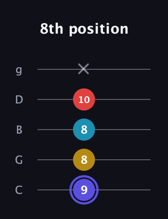A Diminished Sharp 13th guitar tab — 8th position (9 8 8 10 x) in C / Drop C (gCGBD)