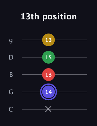 A Diminished Sharp 5th guitar tab — 13th position (x 14 13 15 13) in C / Drop C (gCGBD)