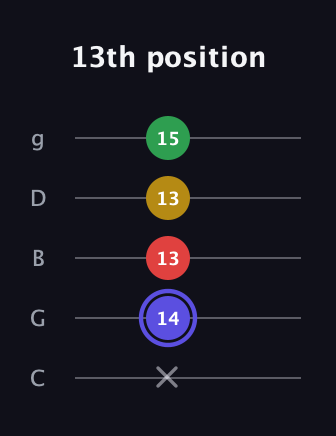 A Diminished Sharp 5th guitar tab — 13th position (x 14 13 13 15) in C / Drop C (gCGBD)