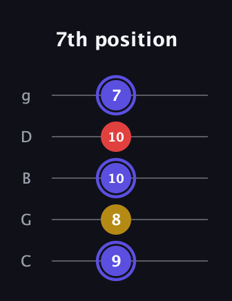 A Diminished Sharp 9th guitar tab — 7th position (9 8 10 10 7) in C / Drop C (gCGBD)