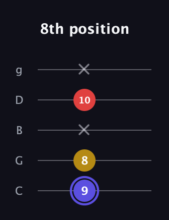 A Diminished Sharp 9th guitar tab — 8th position (9 8 x 10 x) in C / Drop C (gCGBD)