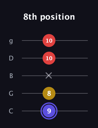A Diminished Sharp 9th guitar tab — 8th position (9 8 x 10 10) in C / Drop C (gCGBD)
