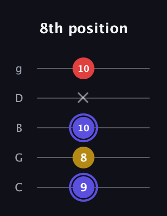 A Diminished Sharp 9th guitar tab — 8th position (9 8 10 x 10) in C / Drop C (gCGBD)