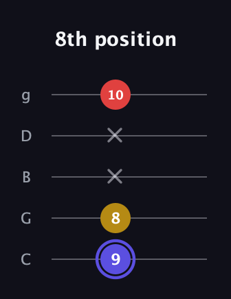 A Diminished Sharp 9th guitar tab — 8th position (9 8 x x 10) in C / Drop C (gCGBD)