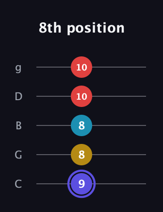 A Half-Diminished 7th Sharp 9th guitar tab — 8th position (9 8 8 10 10) in C / Drop C (gCGBD)