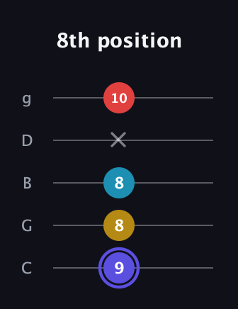A Half-Diminished 7th Sharp 9th guitar tab — 8th position (9 8 8 x 10) in C / Drop C (gCGBD)