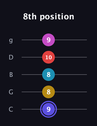 A Half-Diminished 9th Sharp 13th guitar tab — 8th position (9 8 8 10 9) in C / Drop C (gCGBD)