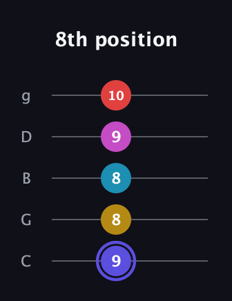 A Half-Diminished 9th Sharp 13th guitar tab — 8th position (9 8 8 9 10) in C / Drop C (gCGBD)