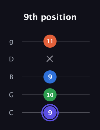 A Major 7th Sharp 5th guitar tab — 9th position (9 10 9 x 11) in C / Drop C (gCGBD)