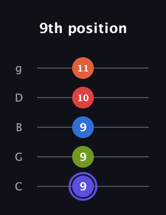 A Major 7th Sharp 9th guitar tab — 9th position (9 9 9 10 11) in C / Drop C (gCGBD)