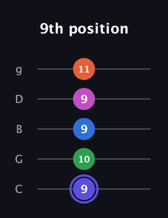 A Major 9th Sharp 5th guitar tab — 9th position (9 10 9 9 11) in C / Drop C (gCGBD)