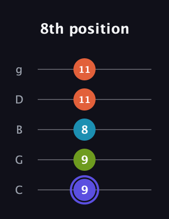 A Major Sharp 13th guitar tab — 8th position (9 9 8 11 11) in C / Drop C (gCGBD)