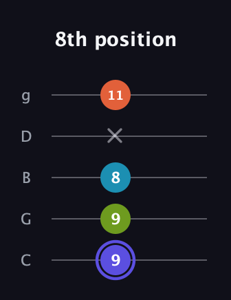 A Major Sharp 13th guitar tab — 8th position (9 9 8 x 11) in C / Drop C (gCGBD)