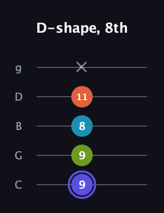 A Major Sharp 13th guitar tab — D-shape, 8th (9 9 8 11 x) in C / Drop C (gCGBD)