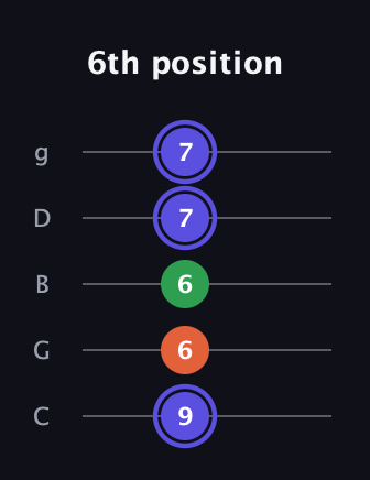 A Major Sharp 5th guitar tab — 6th position (9 6 6 7 7) in C / Drop C (gCGBD)