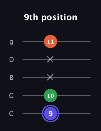 A Major Sharp 5th guitar tab — 9th position (9 10 x x 11) in C / Drop C (gCGBD)