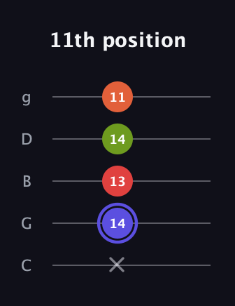A Major Sharp 9th guitar tab — 11th position (x 14 13 14 11) in C / Drop C (gCGBD)