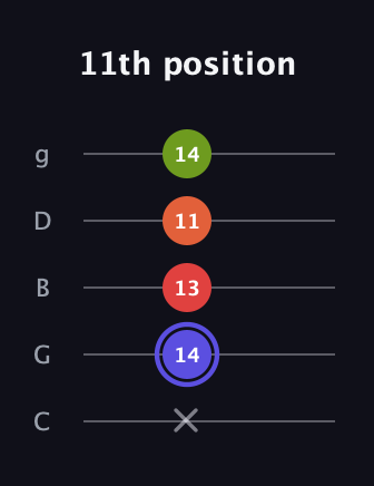 A Major Sharp 9th guitar tab — 11th position (x 14 13 11 14) in C / Drop C (gCGBD)