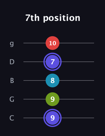 A Minor 7th Sharp 9th guitar tab — 7th position (9 9 8 7 10) in C / Drop C (gCGBD)