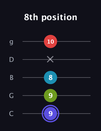 A Minor Sharp 13th guitar tab — 8th position (9 9 8 x 10) in C / Drop C (gCGBD)
