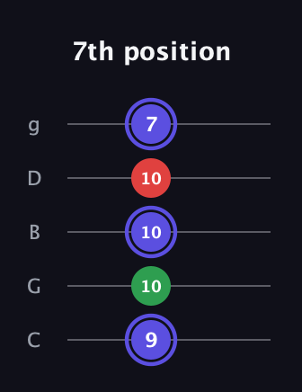 A Minor Sharp 5th guitar tab — 7th position (9 10 10 10 7) in C / Drop C (gCGBD)