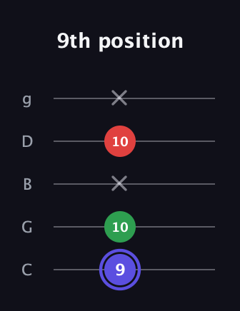 A Minor Sharp 5th guitar tab — 9th position (9 10 x 10 x) in C / Drop C (gCGBD)