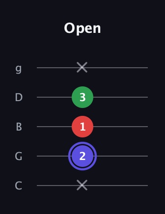 A Minor Sharp 5th guitar tab — Open (x 2 1 3 x) in C / Drop C (gCGBD)