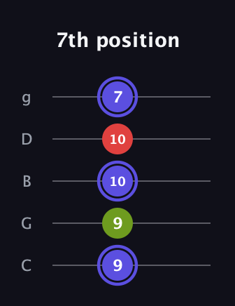 A Minor Sharp 9th guitar tab — 7th position (9 9 10 10 7) in C / Drop C (gCGBD)