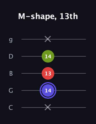 A Minor Sharp 9th guitar tab — M-shape, 13th (x 14 13 14 x) in C / Drop C (gCGBD)