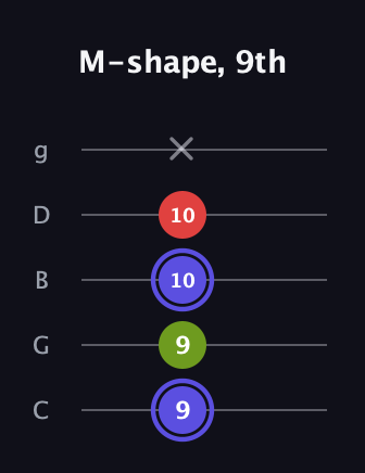 A Minor Sharp 9th guitar tab — M-shape, 9th (9 9 10 10 x) in C / Drop C (gCGBD)