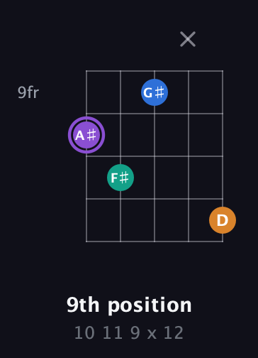 A♯ Augmented 7th Flat 13th guitar chord — 9th position (10 11 9 x 12) fretboard diagram in C / Drop C (gCGBD)