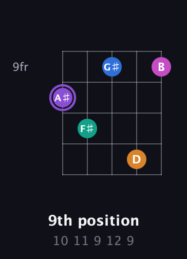 A♯ Augmented 7th Flat 9th guitar chord — 9th position (10 11 9 12 9) fretboard diagram in C / Drop C (gCGBD)