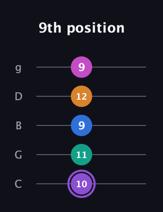 A♯ Augmented 7th Flat 9th guitar tab — 9th position (10 11 9 12 9) in C / Drop C (gCGBD)