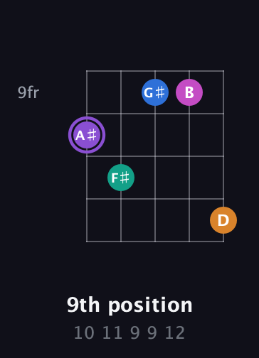 A♯ Augmented 7th Flat 9th guitar chord — 9th position (10 11 9 9 12) fretboard diagram in C / Drop C (gCGBD)