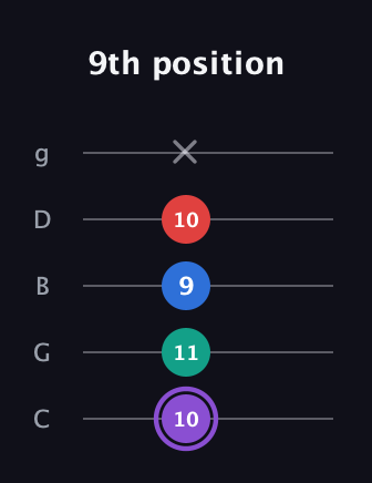 A♯ Augmented 7th Suspended 2nd guitar tab — 9th position (10 11 9 10 x) in C / Drop C (gCGBD)
