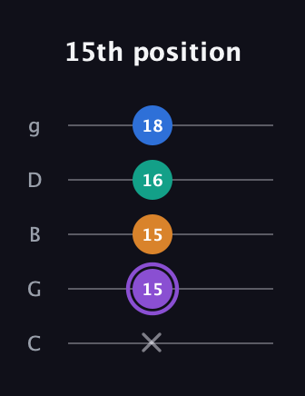 A♯ Augmented 7th guitar tab — 15th position (x 15 15 16 18) in C / Drop C (gCGBD)