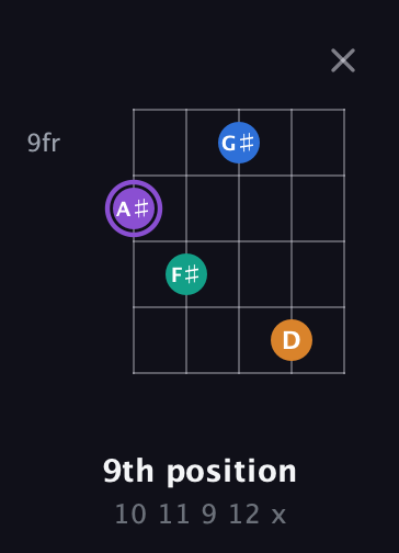 A♯ Augmented 7th guitar chord — 9th position (10 11 9 12 x) fretboard diagram in C / Drop C (gCGBD)