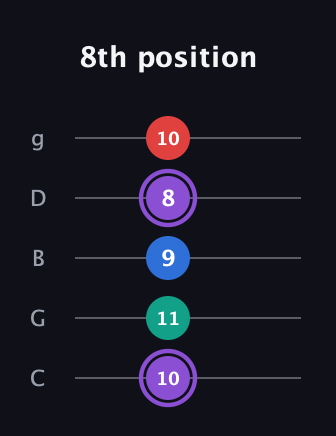 A♯ Augmented 9th Suspended 2nd guitar tab — 8th position (10 11 9 8 10) in C / Drop C (gCGBD)