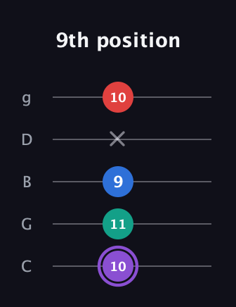 A♯ Augmented 9th Suspended 2nd guitar tab — 9th position (10 11 9 x 10) in C / Drop C (gCGBD)
