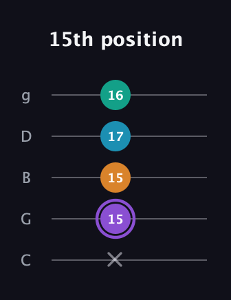 A♯ Augmented Added 13th guitar tab — 15th position (x 15 15 17 16) in C / Drop C (gCGBD)