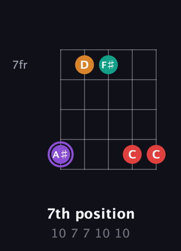 A♯ Augmented Added 2nd guitar chord — 7th position (10 7 7 10 10) fretboard diagram in C / Drop C (gCGBD)